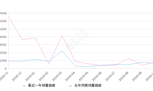 2019年10月份长安欧尚A800销量629台, 同比下降19.46%